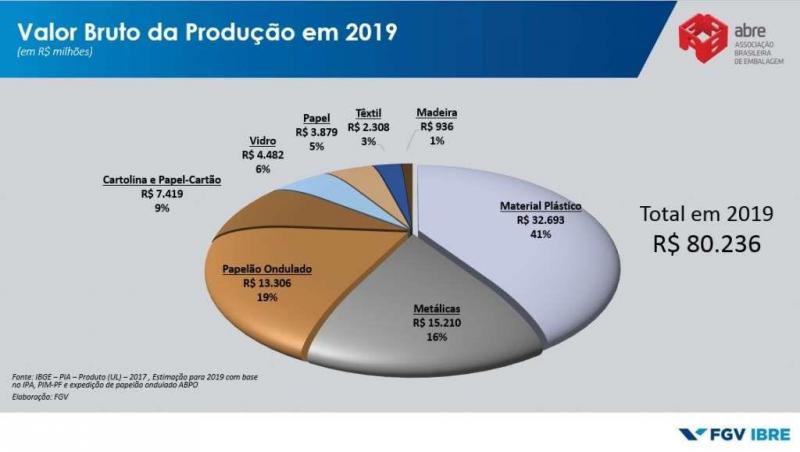 Setor de embalagens movimentou mais de R$ 80 bi em 2019