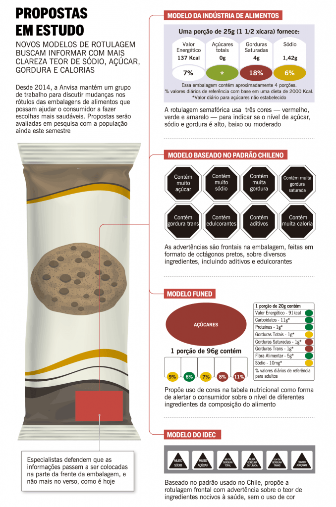 Anvisa quer rótulos de alimentos mais claros