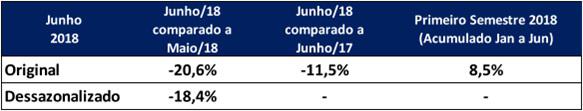 Indústria lança mais produtos em 2018