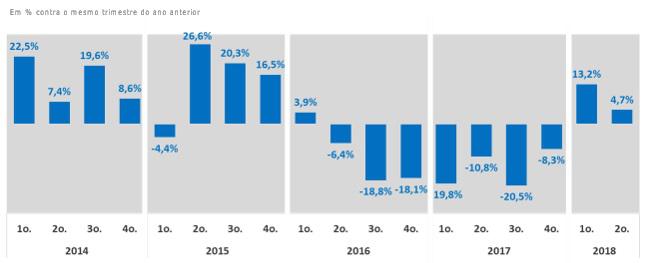 Indústria lança mais produtos em 2018