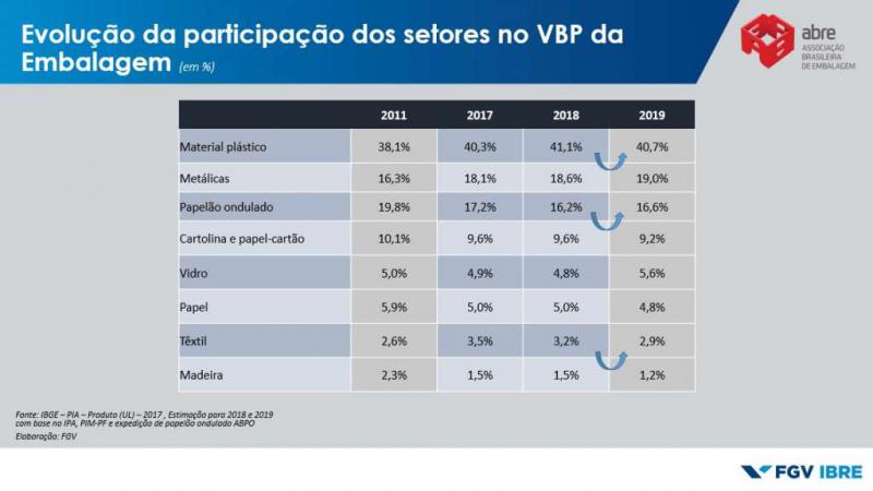 Setor de embalagens movimentou mais de R$ 80 bi em 2019